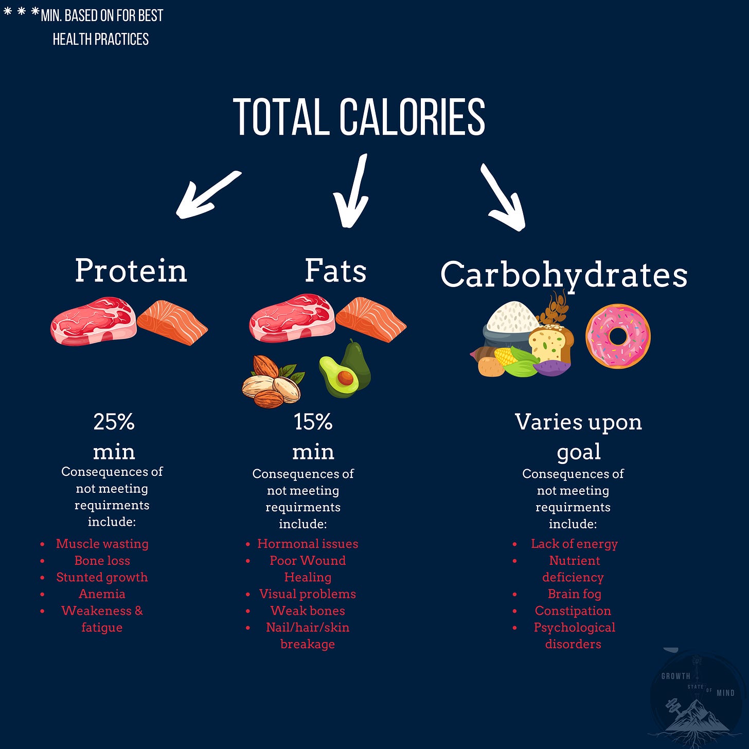 chart of how much food groups should contribute to an overall diet with minimums and total calories also giving the consequences of not meeting minimums