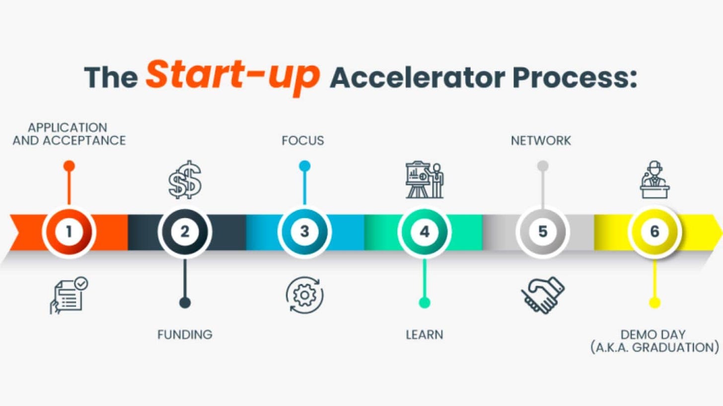 startup accelerator process in sports