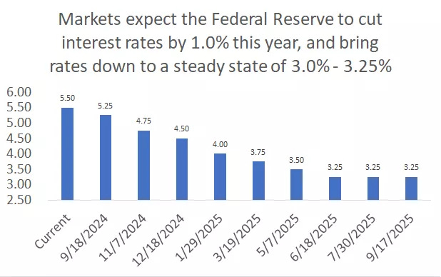  The graph shows market expectations for the upper limit of the Federal Reserve federal funds target range
