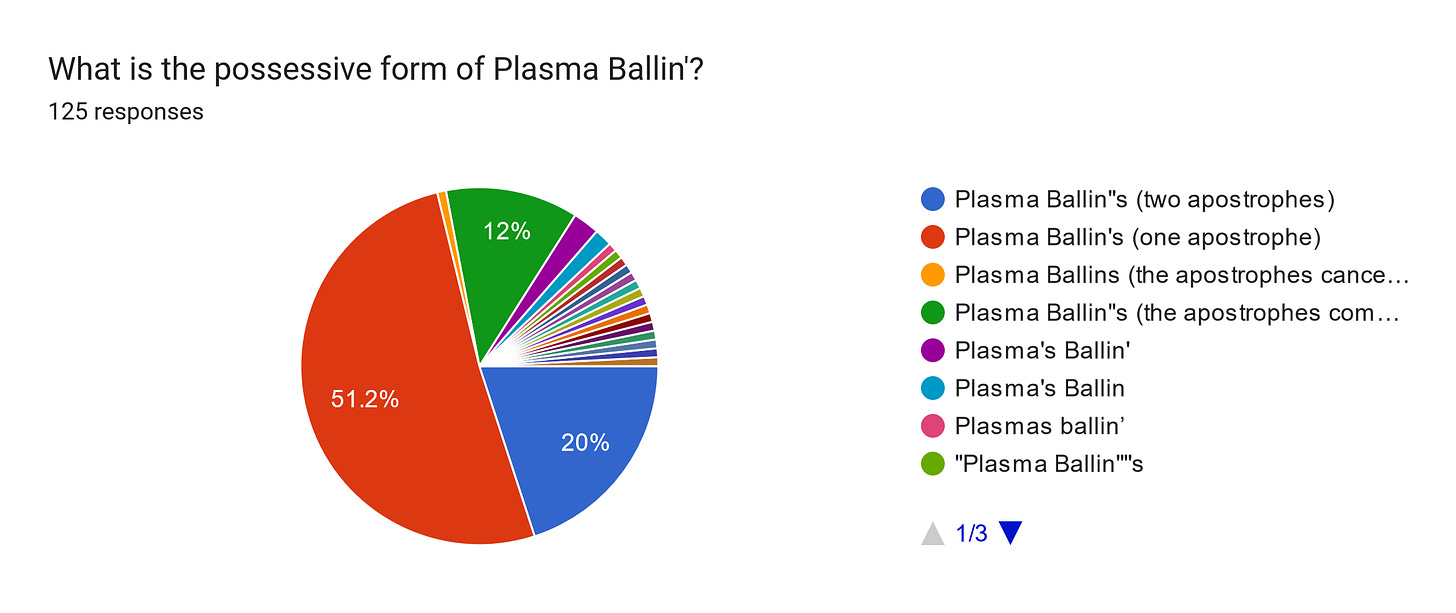 Forms response chart. Question title: What is the possessive form of Plasma Ballin'?
. Number of responses: 125 responses.