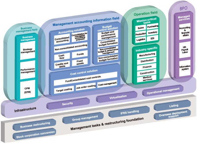 Solutions which can realize the Management Accounting Information System.