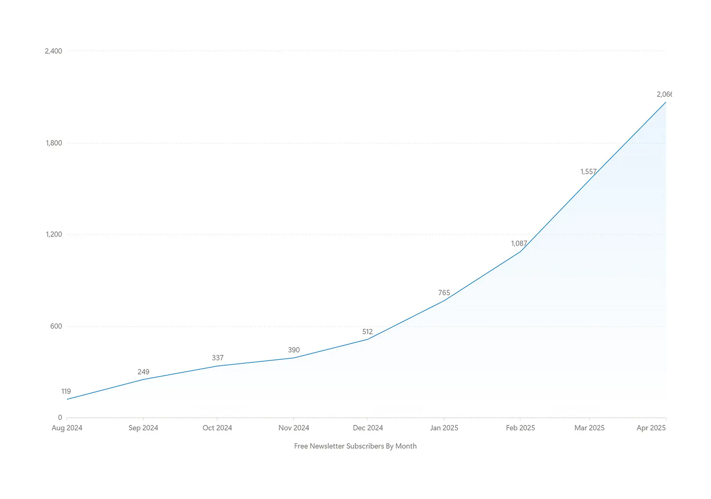 Graph showing the growth in free subscribers for the Linguistic Discovery by month, starting at 119 in August 2025 and reaching 2,066 in April 2025. Graph showing the growth in free subscribers for the Linguistic Discovery by month, starting at 119 in August 2025 and reaching 2,066 in April 2025.