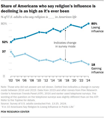 Chart shows the share of Americans who say religion’s influence is declining is as high as it’s ever been