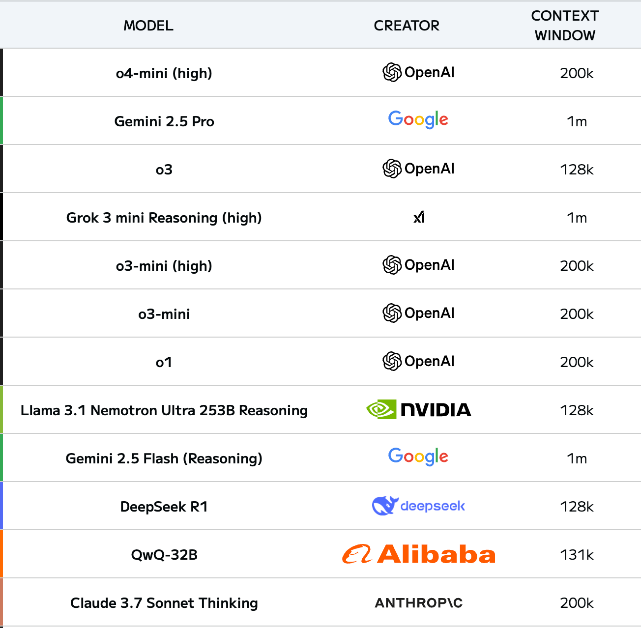 A table showing context windows of various AI models