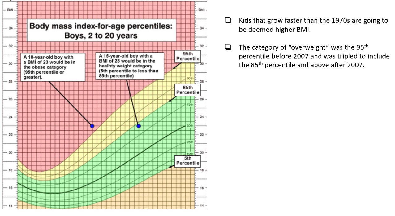 Alt Text Graph shoing body mass index-for-age percentiles: Boys 2-20 years A 10-year-old boy with a BMI of 23 would be in the ob*se category (95th percentile or greater) A 15 year old boy with a BMI of 23 would be in the health weight category (5th percentile to 95th percentile) Kids that grow faster than the 1970’s are going to be deemed higher BMI The category of “overwe*ght” was the 95th percentile before 2007 and we tripled to include the 85th percentile and above after 2007