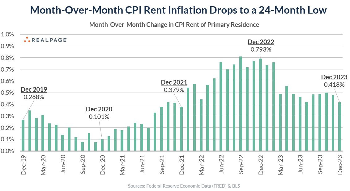 CPI rent inflation