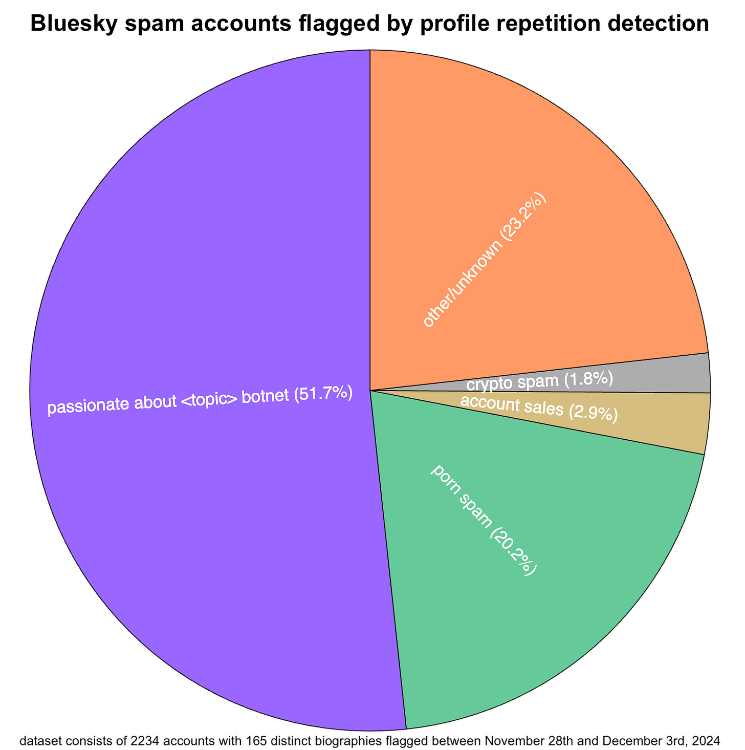 pie chart breaking down a set of 2234 fake bluesky accounts by account type: porn, crypto spam, etc