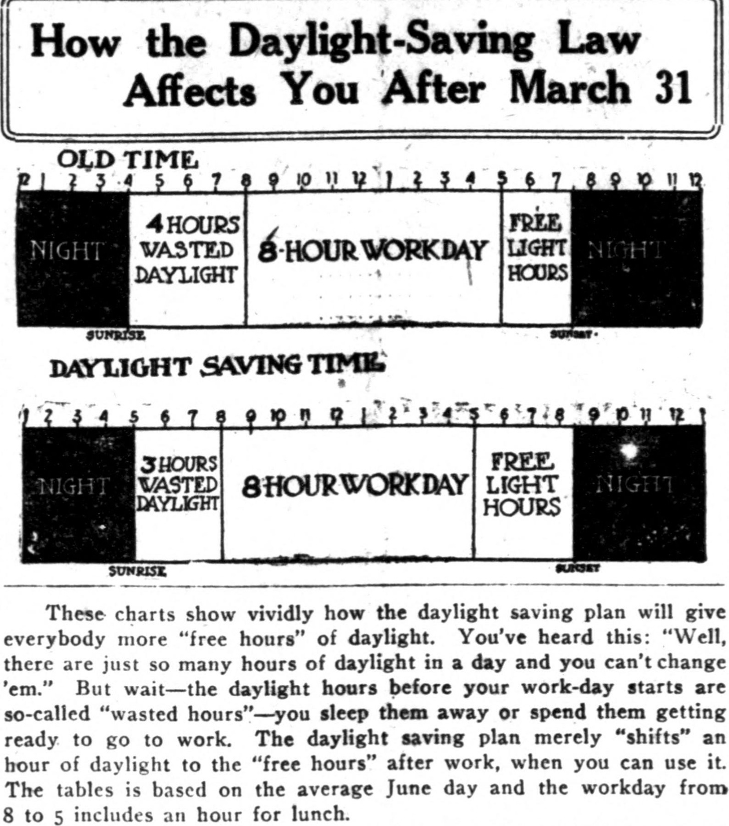 The Washington herald newspaper outlines how the new Daylight-Saving Law will affect people for the March 16, 1918 edition.   