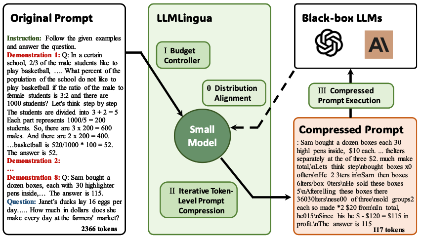 Compression algorithm flow for LLMLingua