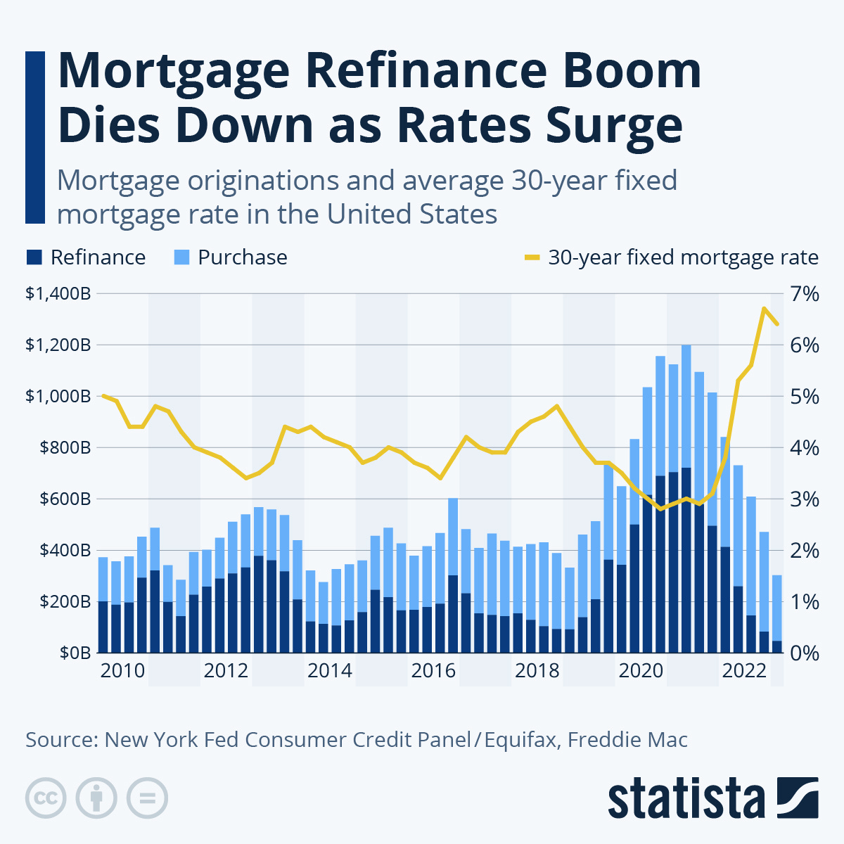 Chart: Mortgage Refinance Boom Dies Down as Rates Surge | Statista