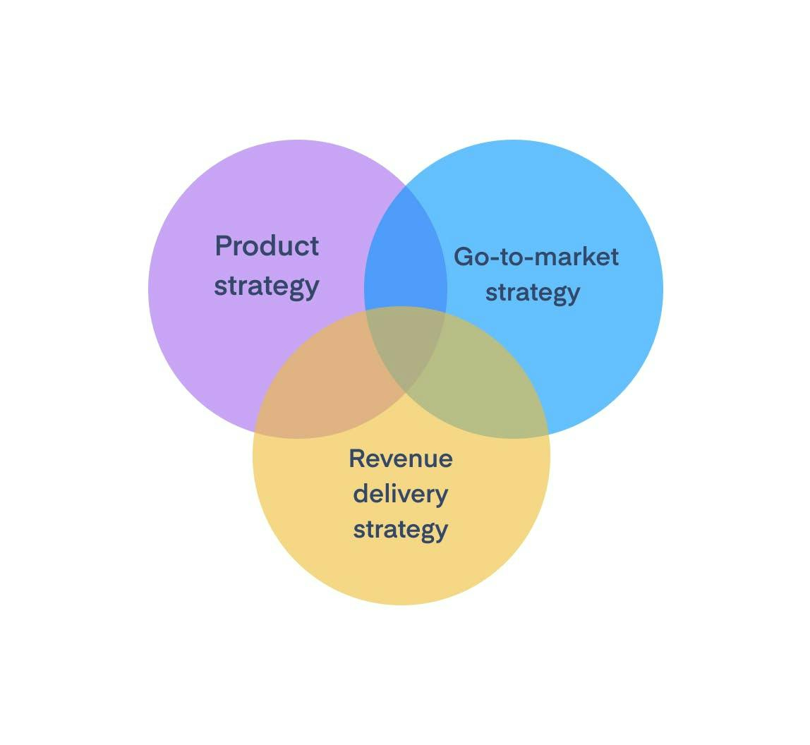 How to build a go-to-market strategy, with template & examples