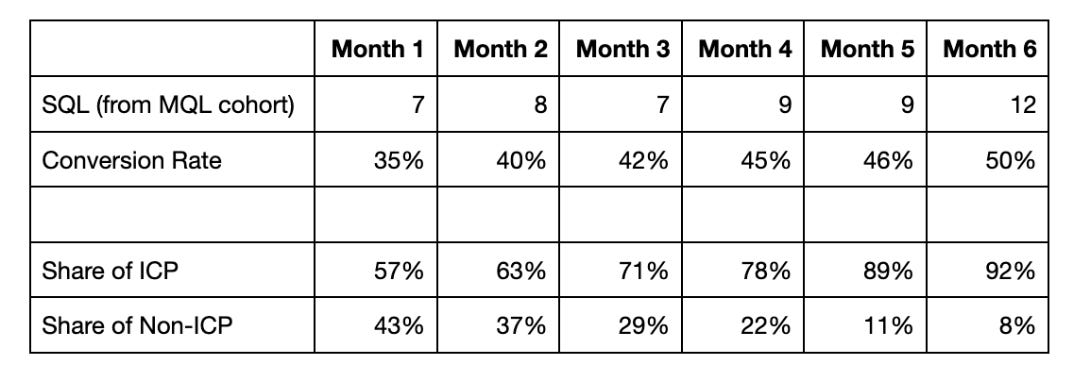 Table showing SQL volume, conversion rate, and share of ICP vs. non-ICP over six months, highlighting a trend of increasing ICP focus and rising conversion rates.