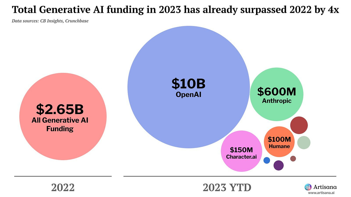 Generative AI funding in Q1 already surpassed 2022 total by 4x. With some  VCs estimating it takes $500M to develop a good foundational model, this  industry is burning through $$ at a
