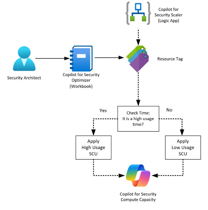 A diagram displaying the components of the SCU Optimizer solution with numbers 1-3 corresponding to features offered by the solution