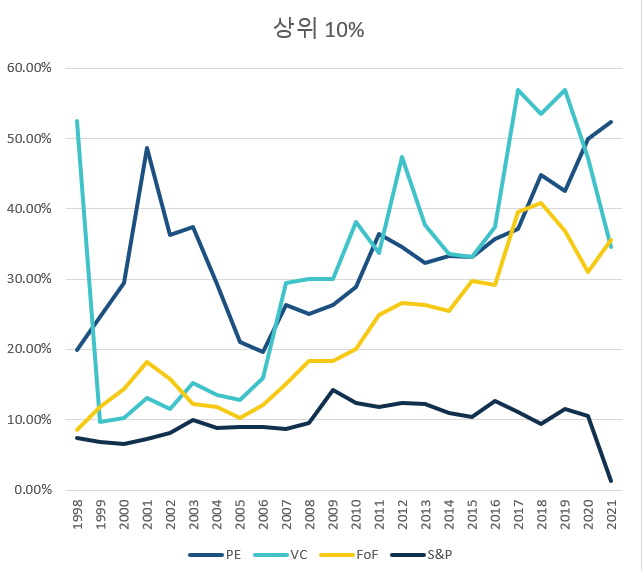 각 자산군별 상위 10% 펀드들의 빈티지별 IRR