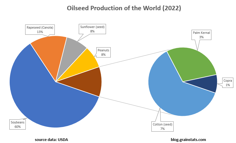 Grain Trading Crash Course - GrainStats - Oilseed Production of the World 2022