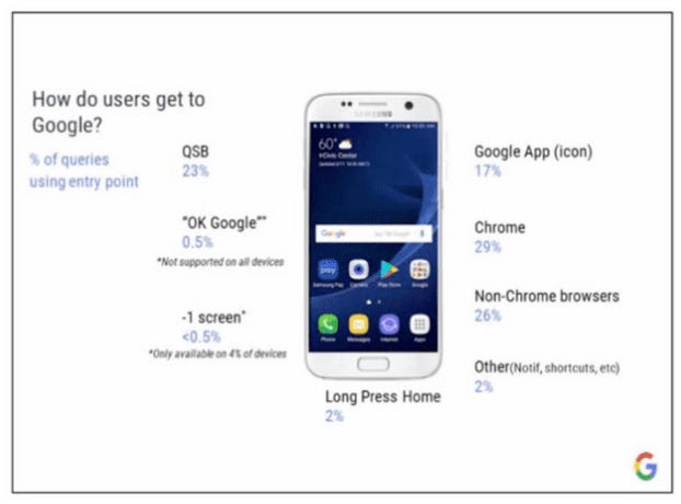 How users get to Google; Source: DOJ lawsuit