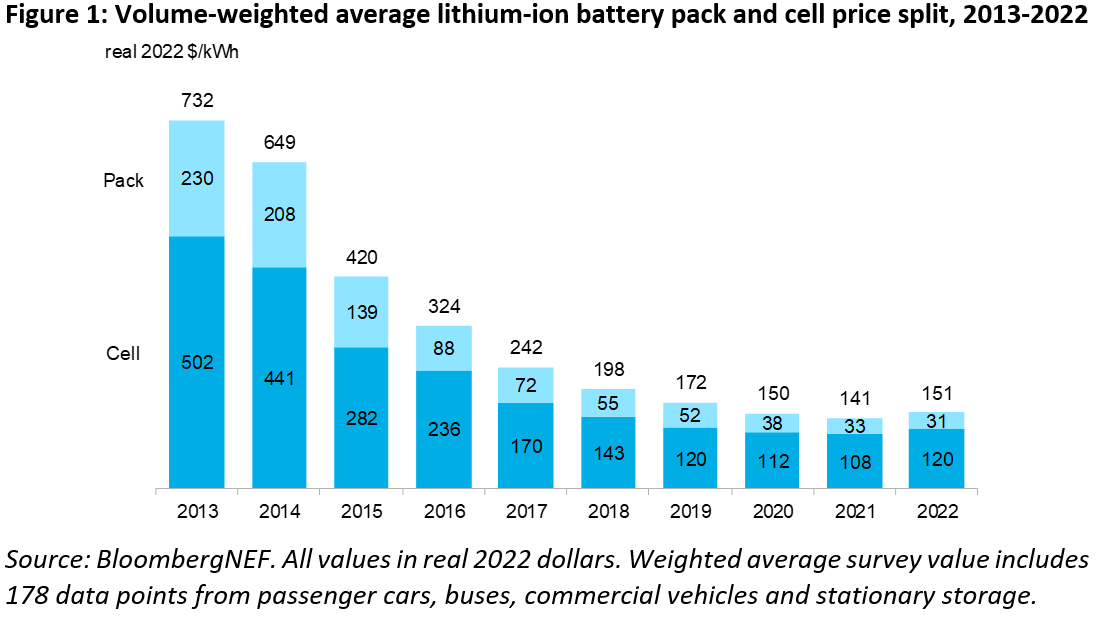 Lithium-ion Battery Pack Prices Rise for First Time to an Average of  $151/kWh | BloombergNEF
