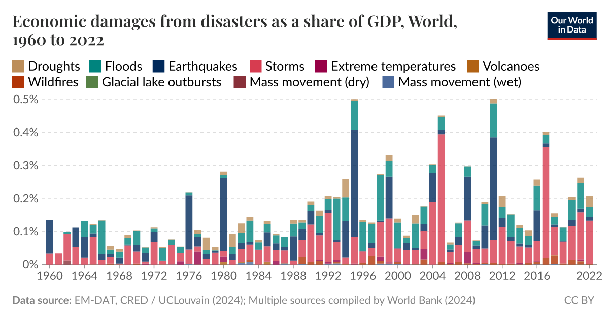 Economic damages from disasters as a share of GDP, World, 1960 to 2022