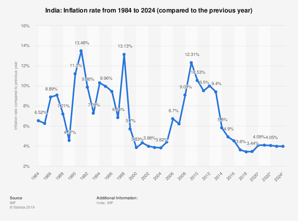 inflation in India