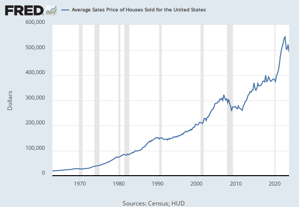 Median Sales Price of Houses Sold for the United States (MSPUS) | FRED |  St. Louis Fed