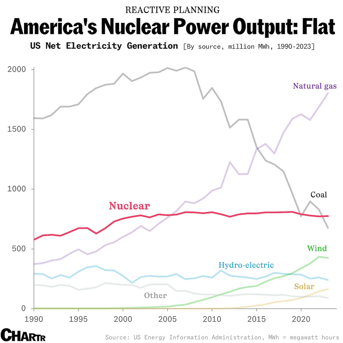 America nuclear electricity