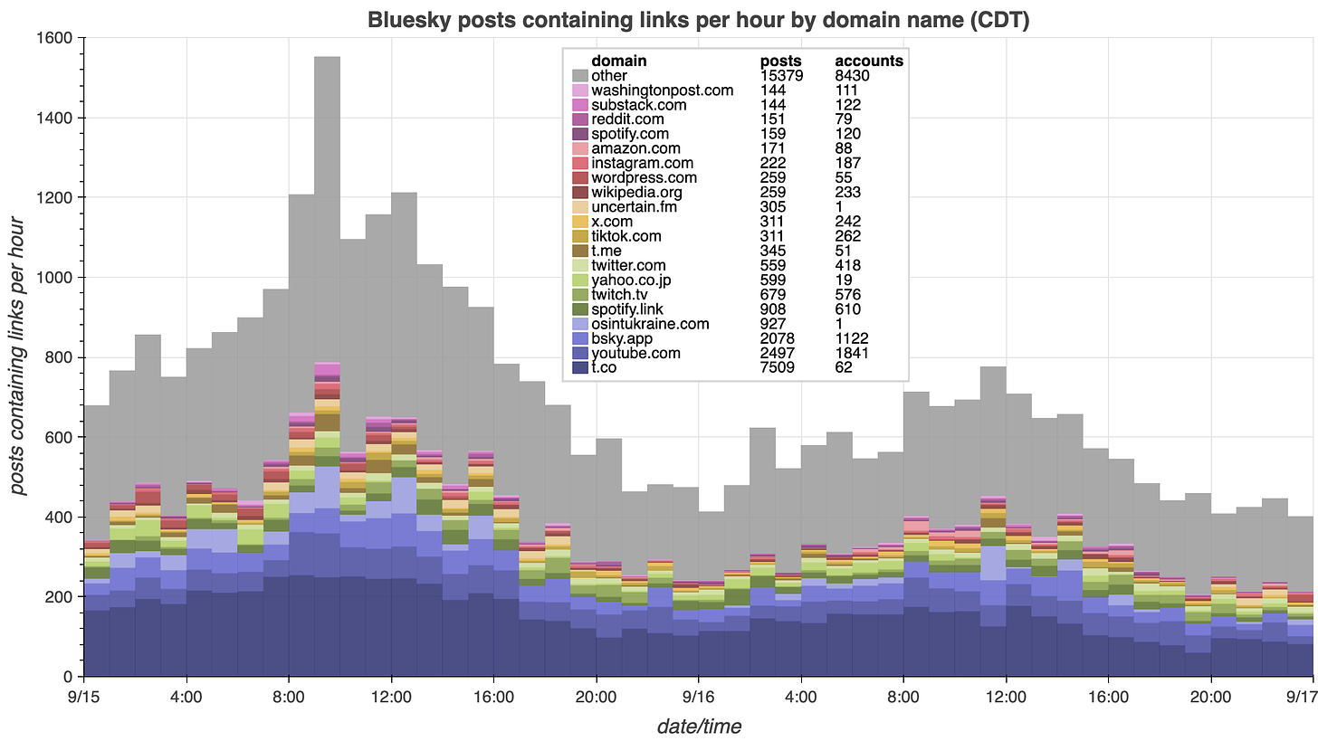 hourly volume bar chart for Bluesky posts containing links 9-15 - 9-17-2023