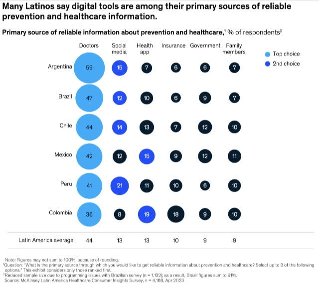 Many Latinos say digital tools are among their primary sources of reliable prevention and healthcare information.  Argentina: 59 per cent doctors, 15 per cent social media, 7 per cent health app, 6 per cent insurance, 6 per cent government, 7 per cent family members; Brazil (47, 12, 10, 6, 8, 7 per cent); Chile (44, 14, 13, 7, 12,10 per cent); Mexico (42, 12, 15, 9, 12, 11 per cent); Peru (41, 21, 11, 10, 6, 10 per cent); Colombia (36, 8, 19, 18, 9, 10 per cent).