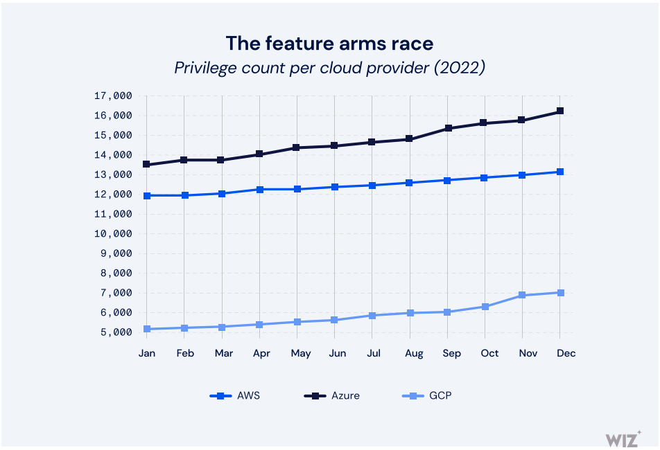 w, øøø 
t6,øøø 
ts.øøe 
eøe 
13 , øøe 
1 t,øøe 
øee 
The feature arms race 
count per cloud provider (2022) 
AWS 
Wiz• 