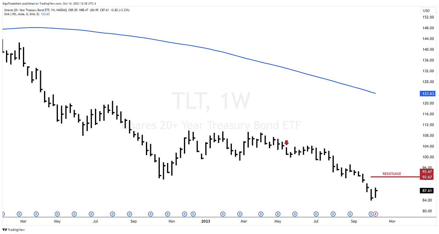 TLT Weekly Chart Premium Algorithm Sell Alert May 15, 2023 