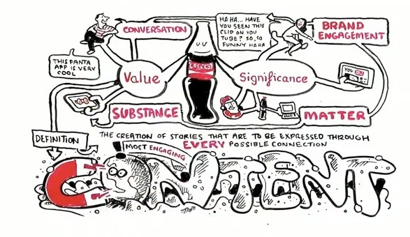 Learning From Coca Cola: A Holistic Approach To Content Marketing - Enabler  Space