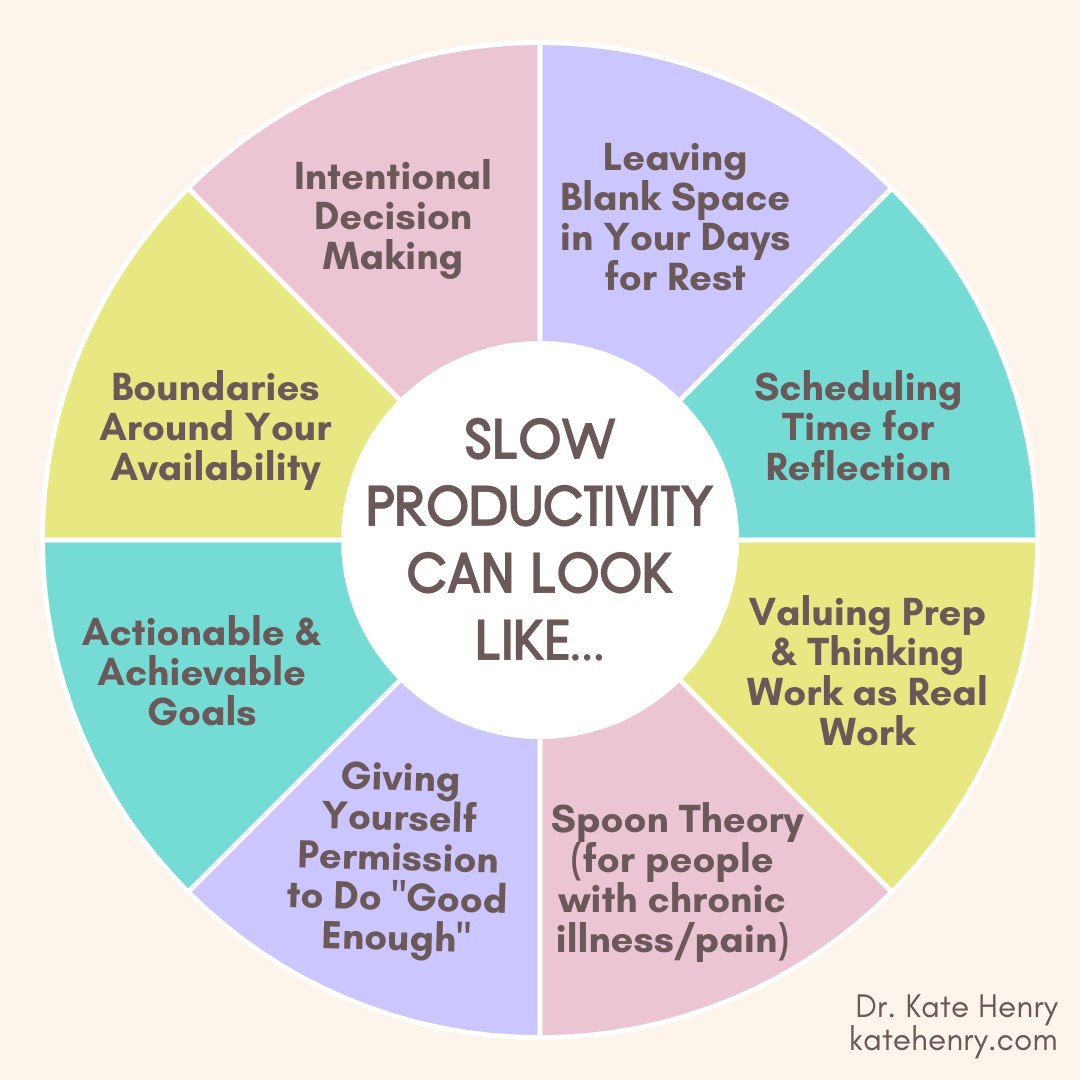 Slow Productivity pie chart with the following pieces: leaving blank space in your days for rest, scheduling time for reflection, valuing prep and thinking work as real work, spoon theory (for people with chronic illness/pain), giving yourself permission to do "good enough," actionable and achievable goals, boundaries around your availability, and intentional decision making