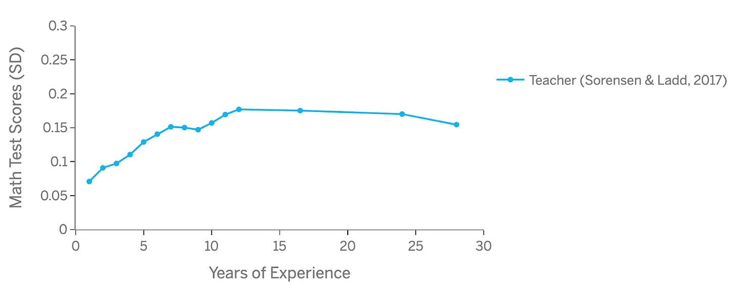 A graph that shows years of experience on the x axis and math teacher scores (SD) on the y axis. The scores increase with year of experience until they flatline a bit at 12 years.