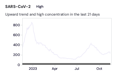 A line graph titled, “SARS-CoV-2: Upward trend and high concentration in the last 21 days.” Under the title, black text reads, “High,” indicating high concentration overall in the last 21 days. The y-axis scales from 0 to 800 PMMoV. The x-axis spans from November 2022 to November 2023. The graph depicts a peak of 835.5 PMMoV Normalized in December 2022. The trend decreases, and then increases again in late October 2023 to current data, at 226.1 PMMoV Normalized on November 14, 2023.