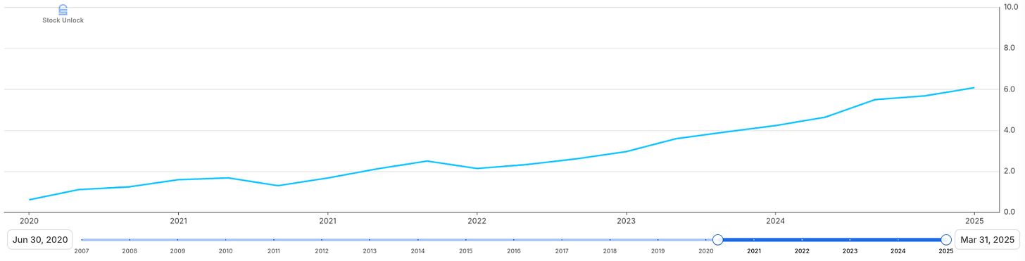 Chart from Stock Unlock showing Stride Inc. (LRN) free cash flow per share steadily increasing from 2020 to 2025—highlighting strong cash generation featured in the Beating the Tide LRN stock deep dive. Chart from Stock Unlock showing Stride Inc. (LRN) free cash flow per share steadily increasing from 2020 to 2025—highlighting strong cash generation featured in the Beating the Tide LRN stock deep dive.
