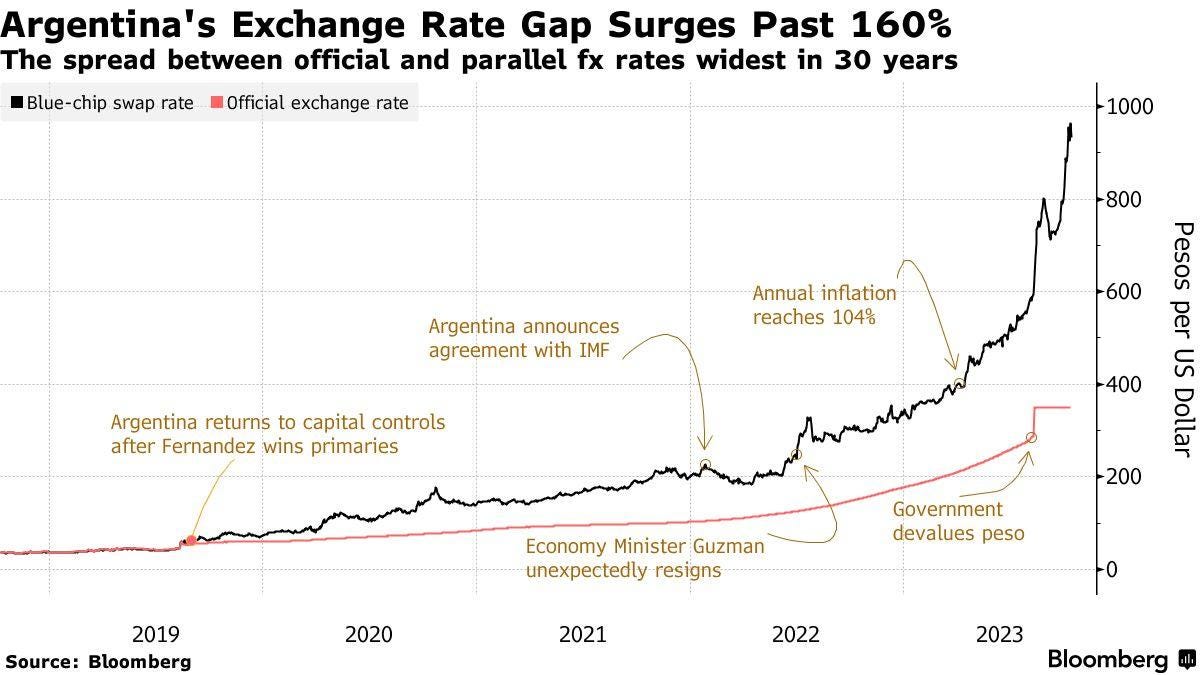 Baffling Argentina FX Rates on Borrowed Time as Election Nears - Bloomberg