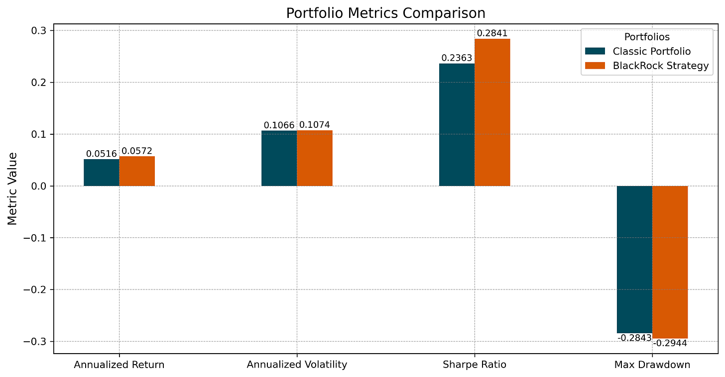 Bar chart showing annualized return, volatility, Sharpe ratio, and maximum drawdown for the BlackRock Strategy and Classic 60/40 portfolio from 2019 to 2024.