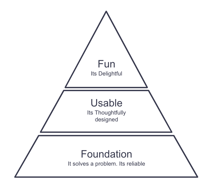 Digital pyramid of Maslow