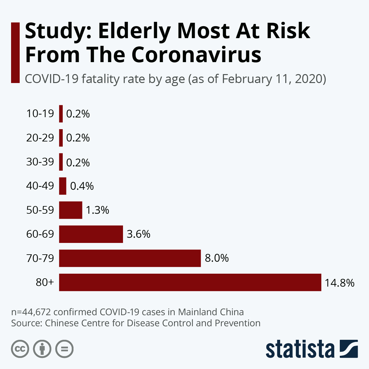 Chart: Study: Elderly Most At Risk From The Coronavirus | Statista