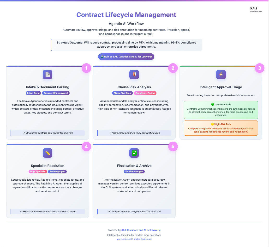 Visual process map showing an agentic AI-powered contract lifecycle automation system. The workflow includes five key steps: document intake and parsing, clause risk analysis, intelligent approval triage, legal resolution, and finalisation. Agents identify metadata, flag risky clauses, and assign risk scores. Contracts are then triaged into low-risk fast-tracks or high-risk escalations. Legal specialists finalise changes and the AI archives the contract. The diagram illustrates how this process accelerates deal cycles, shortens days sales outstanding (DSO), improves working capital, and transforms Legal into a revenue enabler when integrated with platforms like Salesforce.