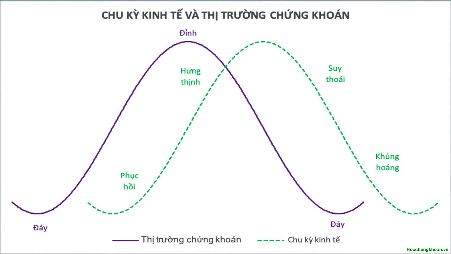 Mối tương quan giữa chu kỳ kinh tế và chu kỳ thị trường chứng khoán?