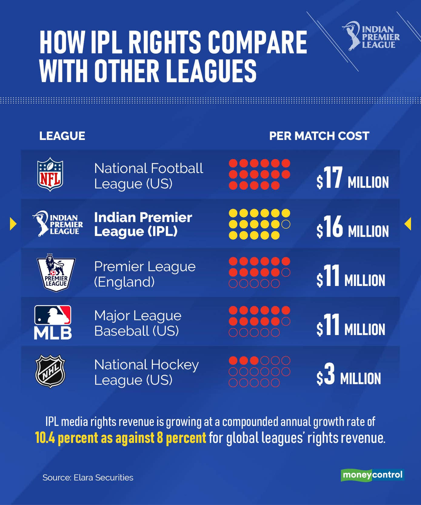 Story in Charts | The rise of IPL to the world's second most valuable  sports league