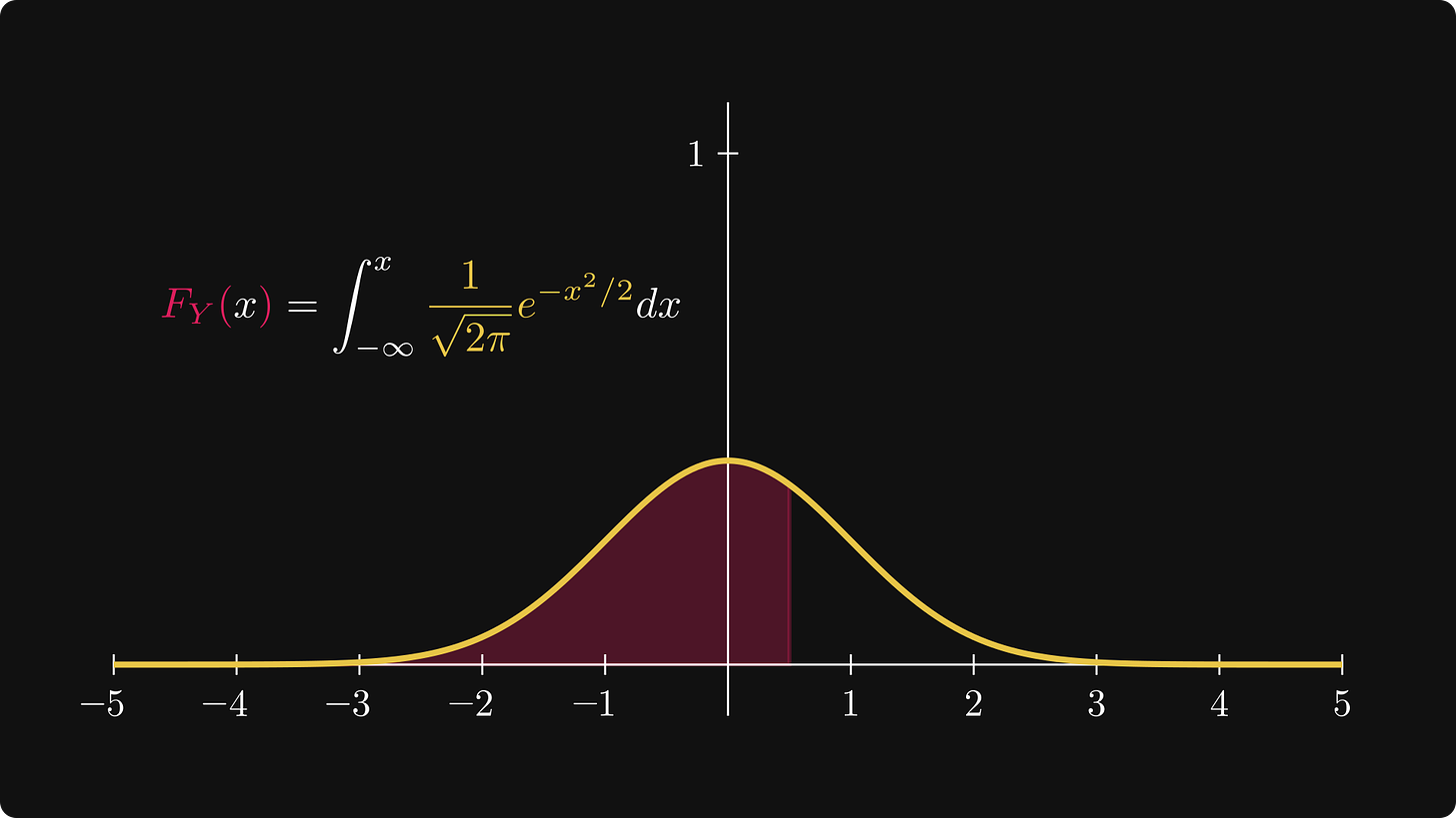 Density of the standard normal distribution