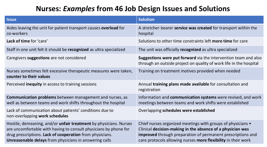 A table showing Issues and Solutions identified in the hospital Health Circles study