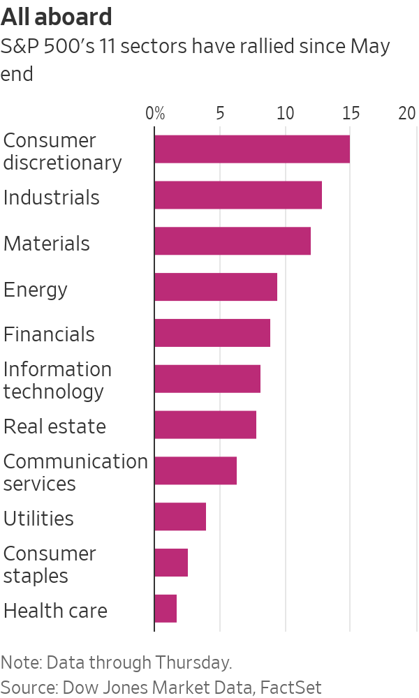 Source: Miao, H. (2023, July 14). What’s behind the stock market rally (it’s not just big tech). The Wall Street Journal.