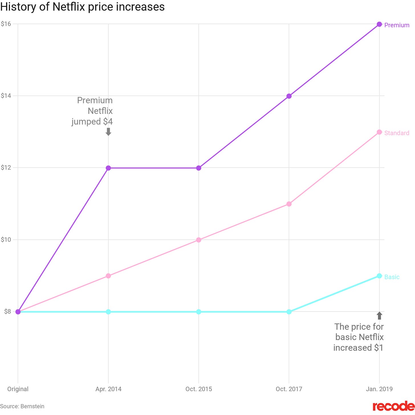 The history of Netflix price increases in one chart