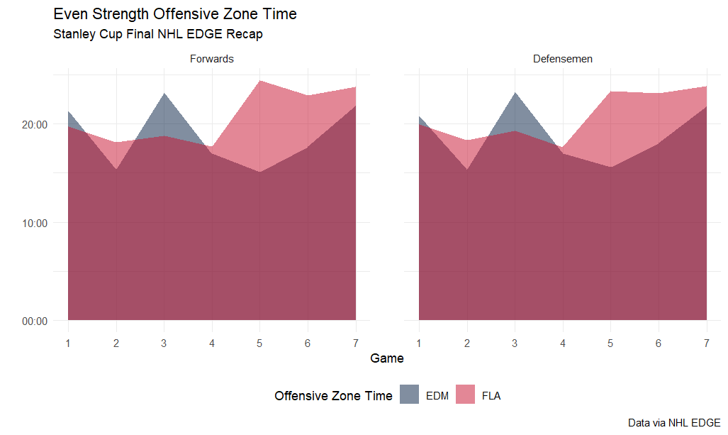 Even strength offensive zone time, Stanley Cup Final NHL EDGE recap