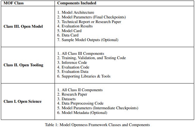 MOF Class Components Included Class III. Open Model 1. Model Architecture 2. Model Parameters (Final Checkpoints) 3. Technical Report or Research Paper 4. Evaluation Results 5. Model Card 6. Data Card 7. Sample Model Outputs (Optional) Class II. Open Tooling 1. All Class III Components 2. Training, Validation, and Testing Code 3. Inference Code 4. Evaluation Code 5. Evaluation Data 6. Supporting Libraries & Tools Class I. Open Science 1. All Class II Components 2. Research Paper 3. Datasets 4. Data Preprocessing Code 5. Model Parameters (Intermediate Checkpoints) 6. Model Metadata (Optional) Table 1: Model Openness Framework Classes and Components