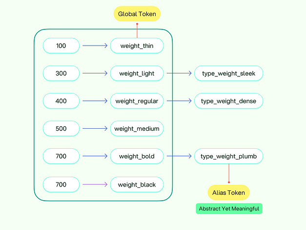 Abstract yet meaningful alias token nomenclature