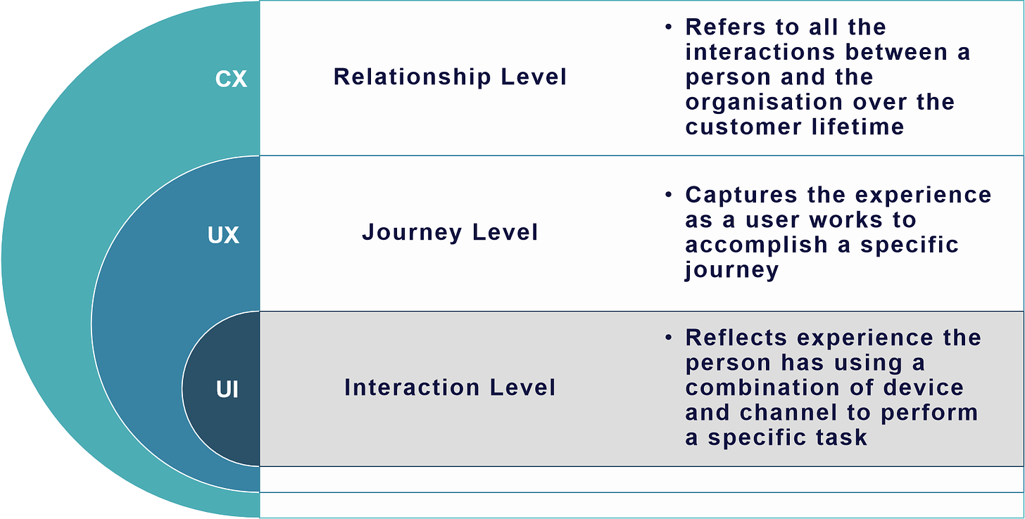 How Customer Experience relates to User Experience and User Interaction Design